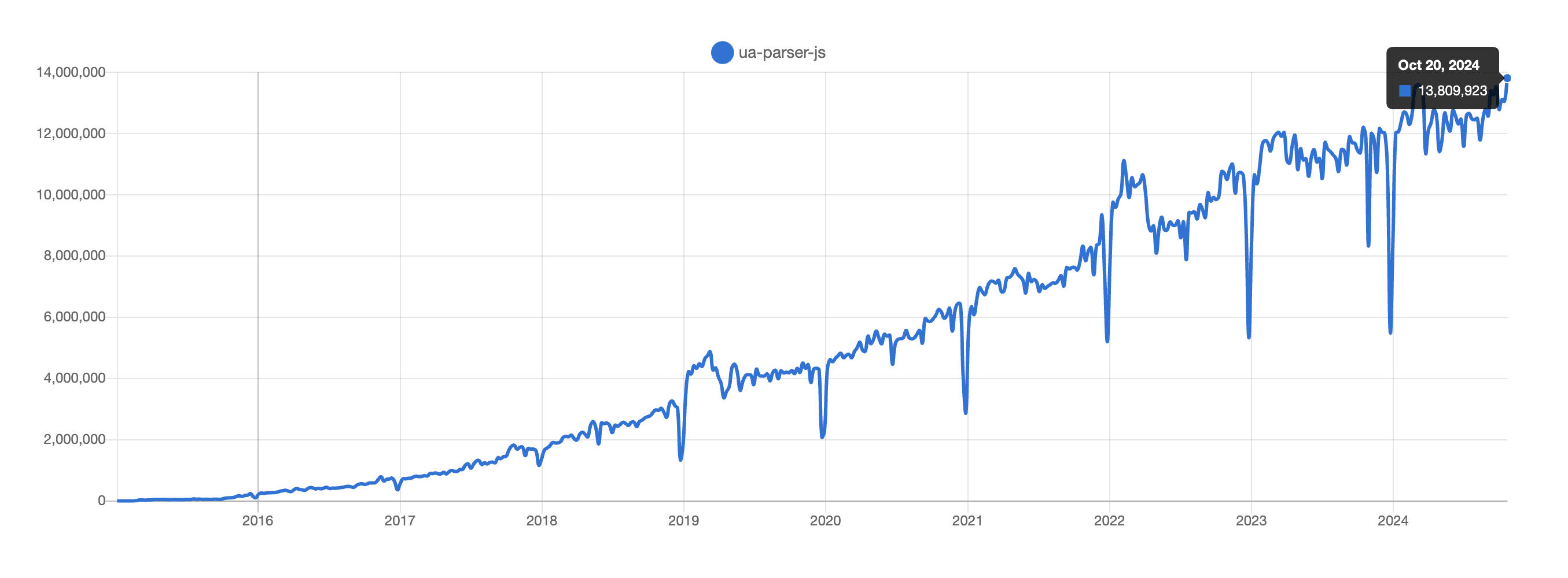 ua-parser-js NPM Stats
