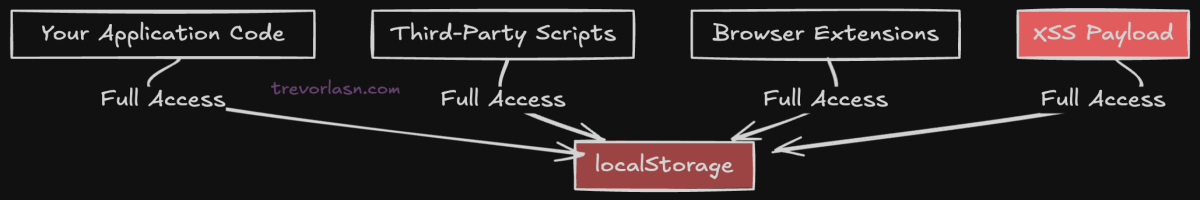 Model of localStorage