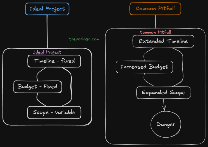 Project Lifecycle diagram