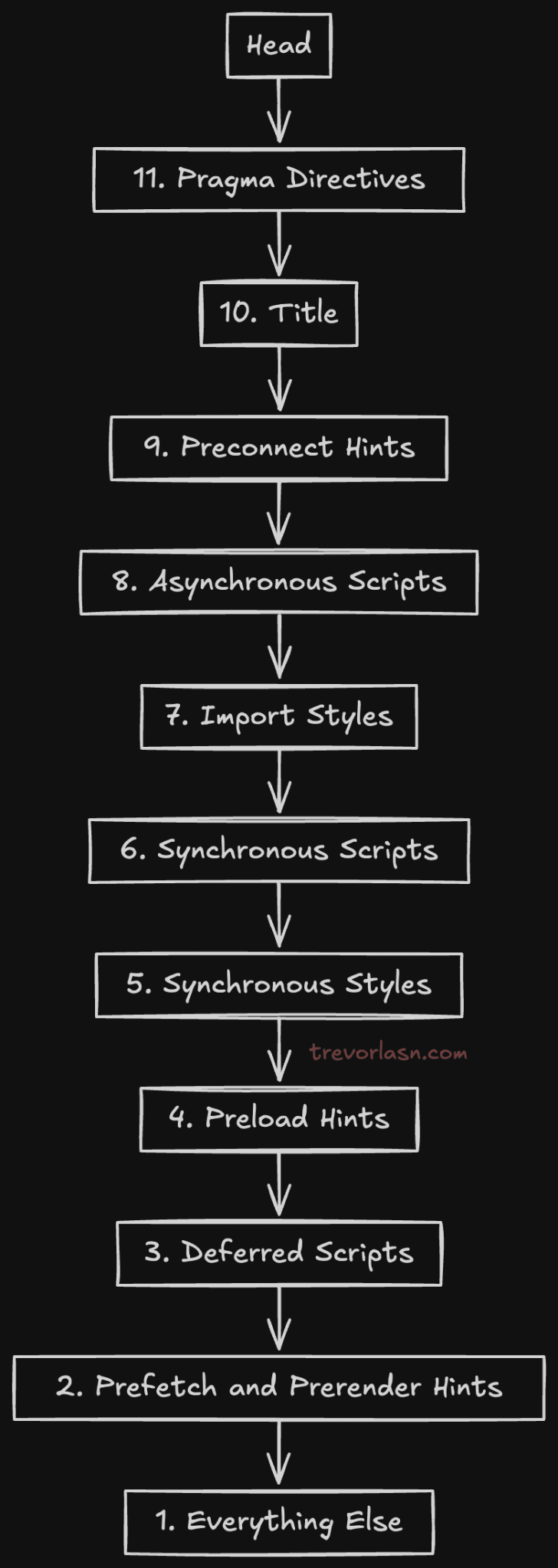 representation of how astro-capo organizes your <head>