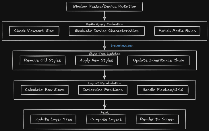 Media Queries and CSSOM