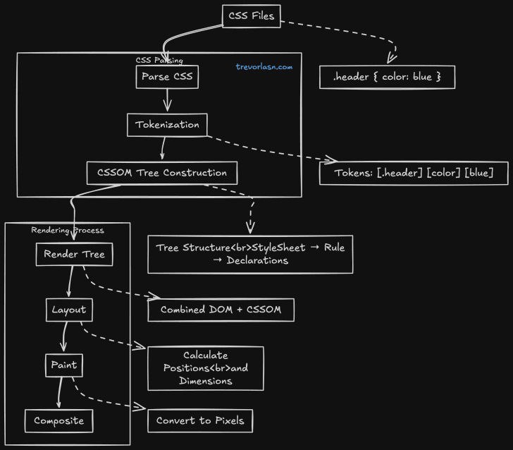 browser processing pipeline