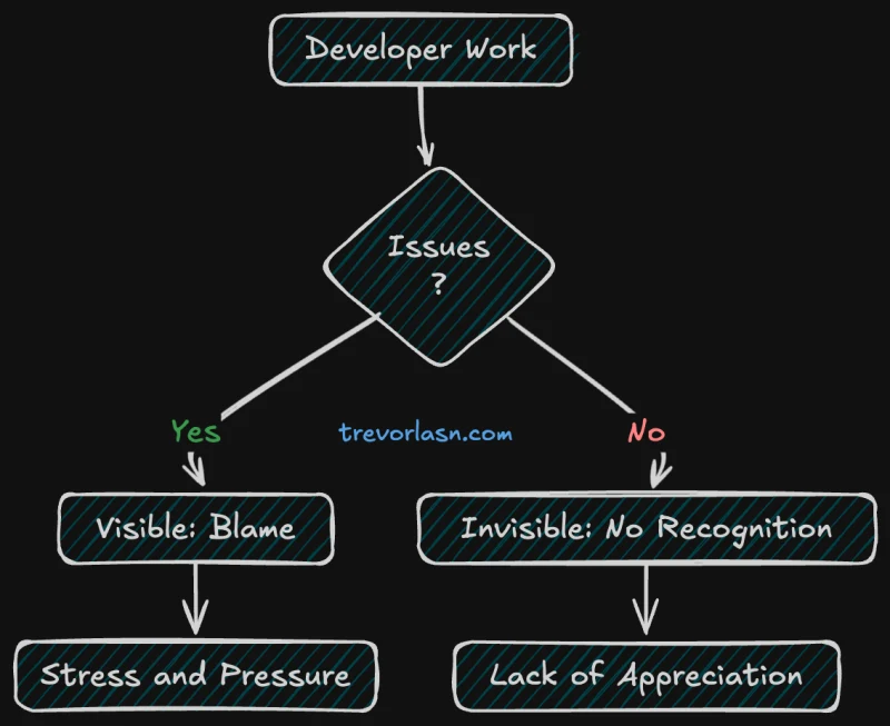 Dev Work Graph