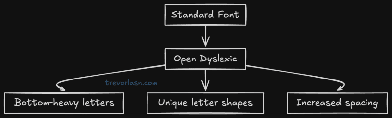 Open Dyslexic vs. Standard Font