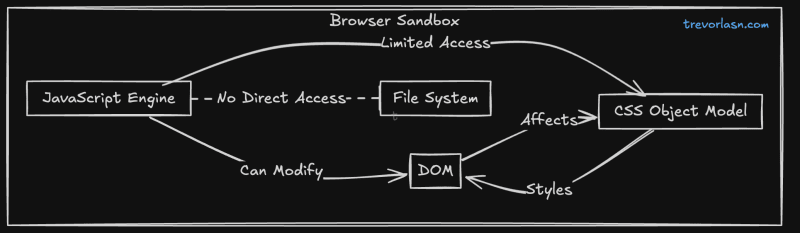 Browser Sandbox Diagram