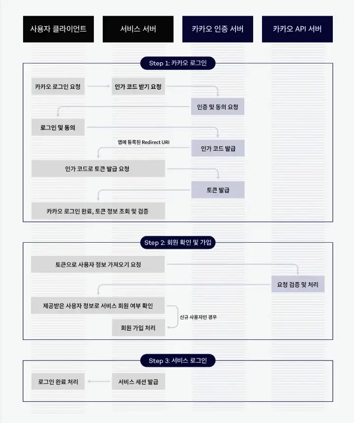 kakao login example