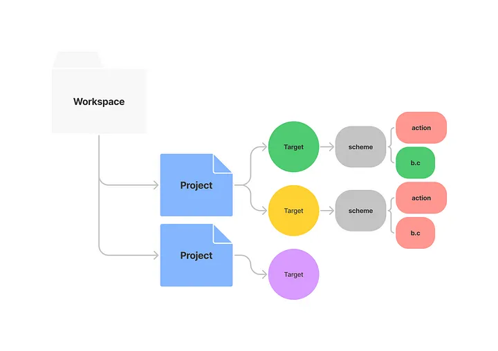 xcode hierarchy