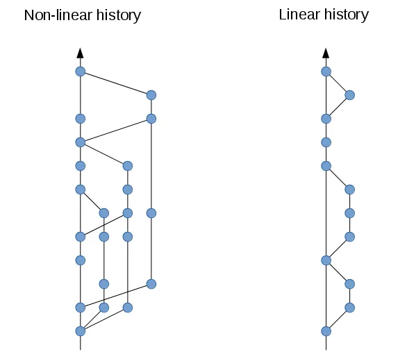 non linear graph vs linear graph
