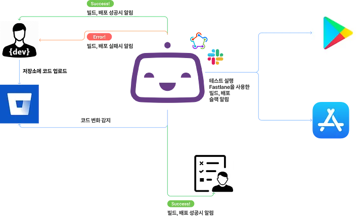 cicd process