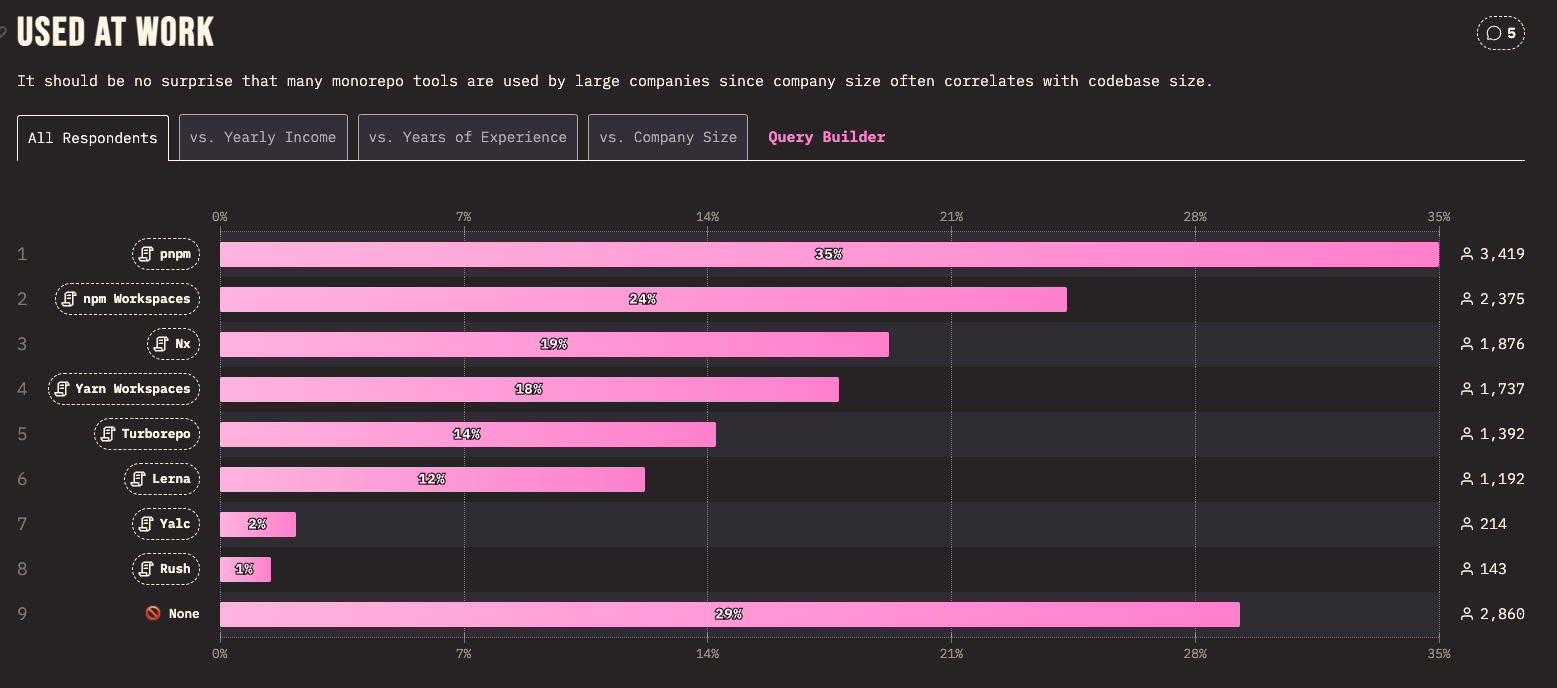 State of JavaScript 2024: Monorepo Tools