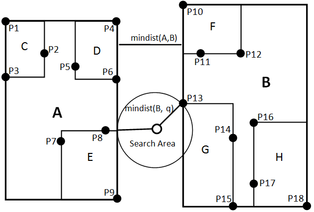 https://www.researchgate.net/figure/a-KNN-by-using-DFS-on-R-Tree_fig9_296705912
