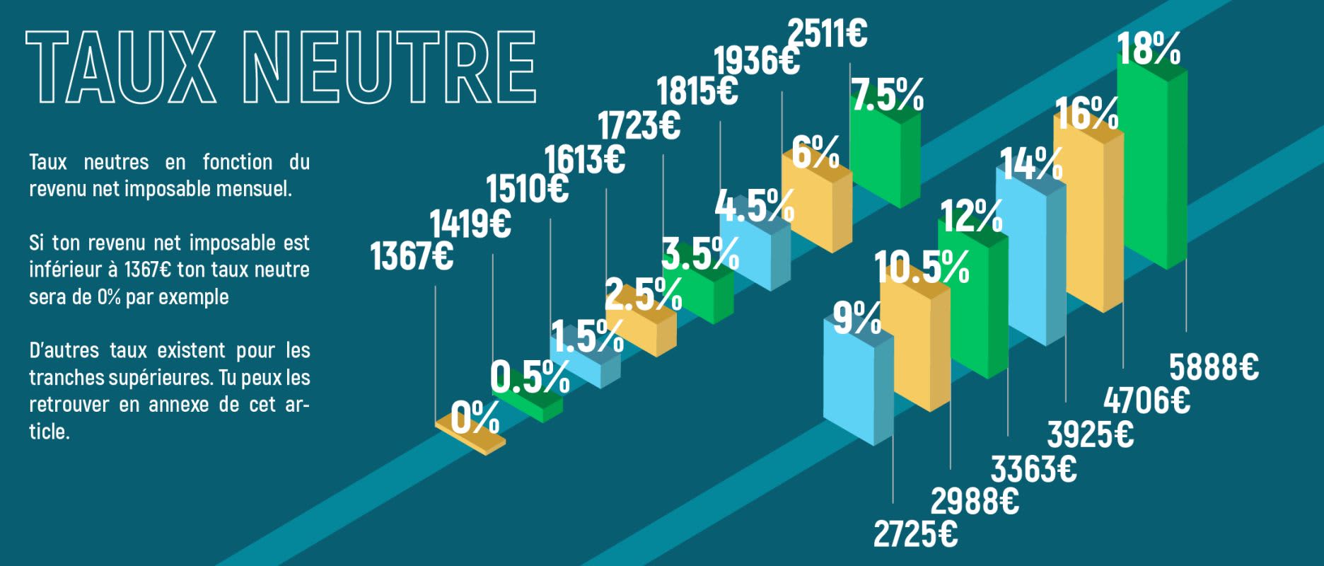 taux neutre