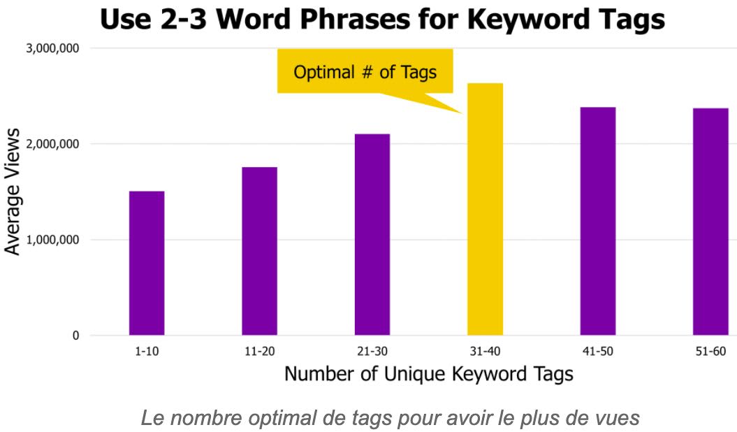 graphique keywords référencement musicien