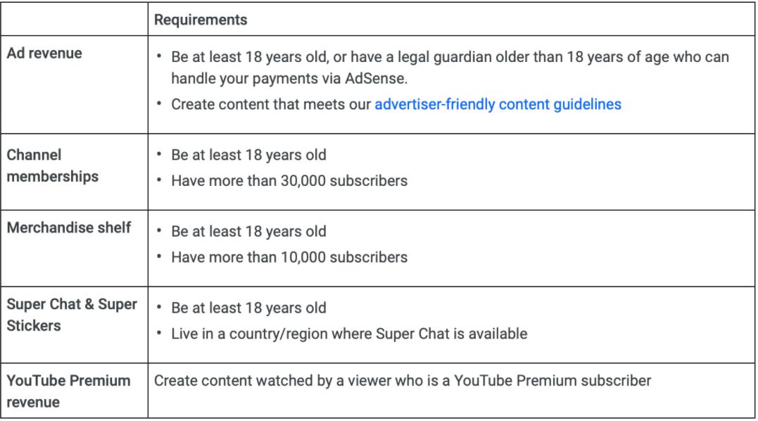 tableau financement youtube musicien 