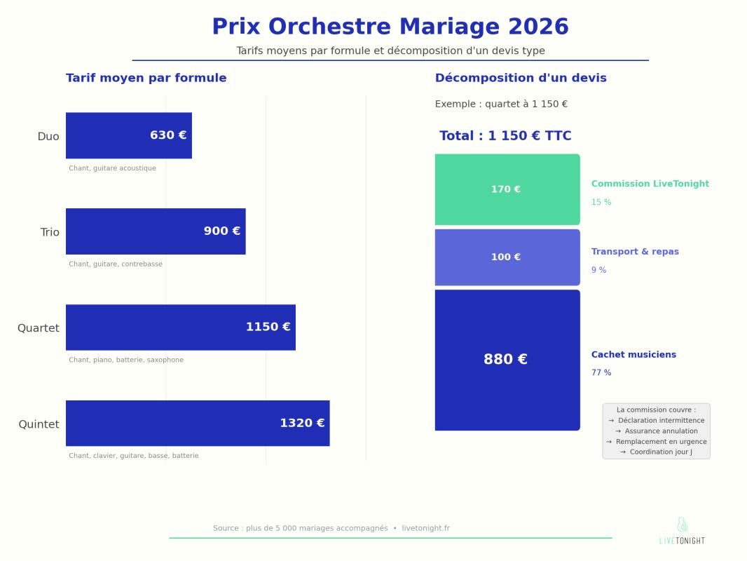 prix orchestre mariage