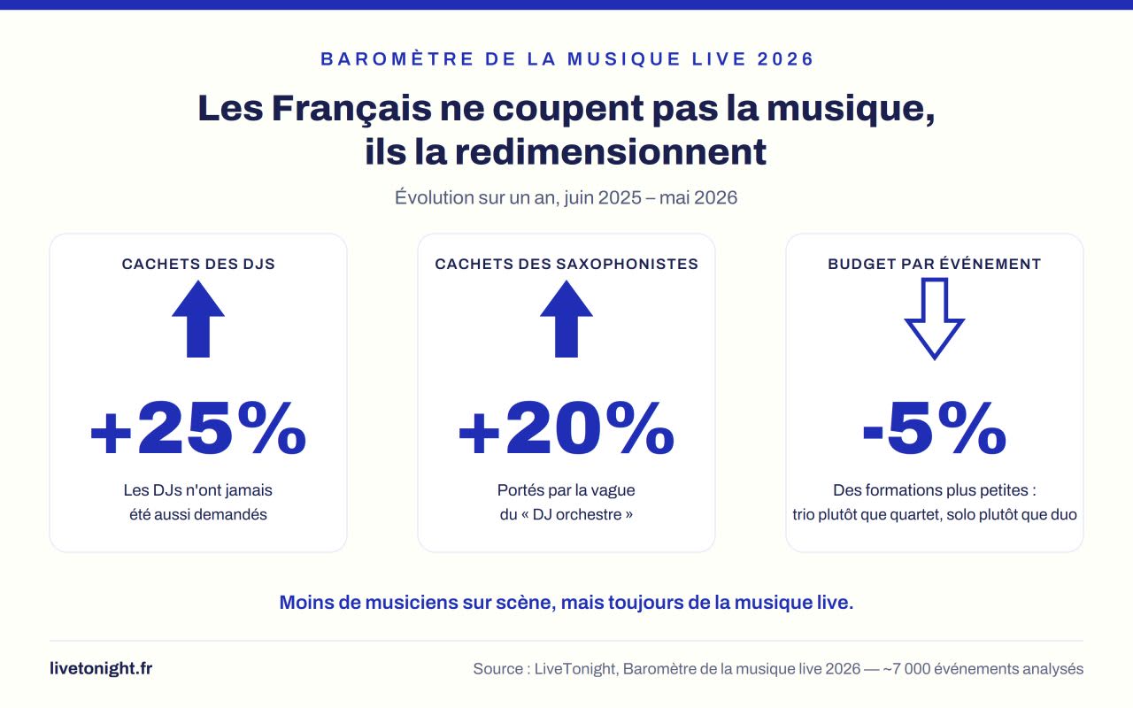 Le grand redimensionnement de la musique live en un coup d'œil. Infographie libre de reproduction avec crédit LiveTonight.