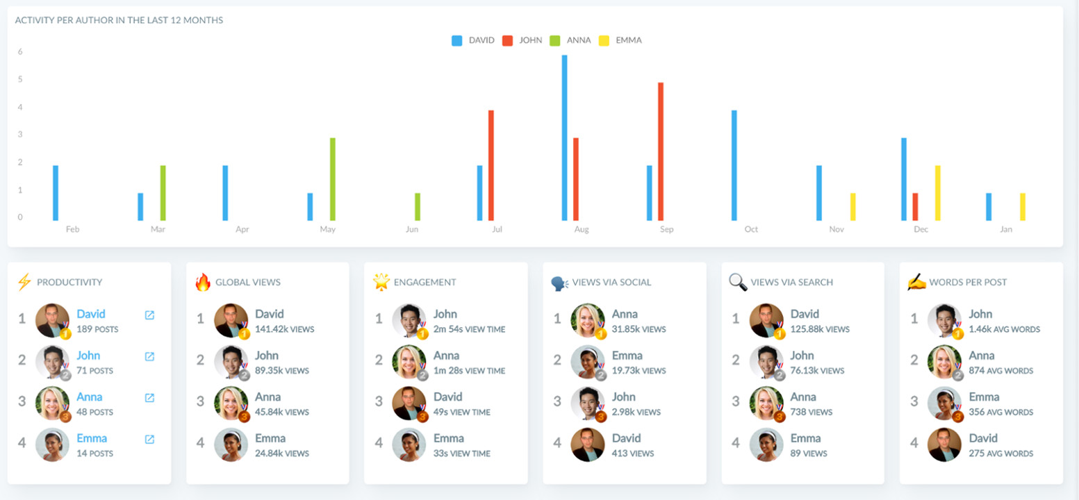 Authors report on Ghostboard.io