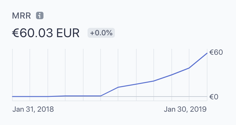 Stripe MRR chart