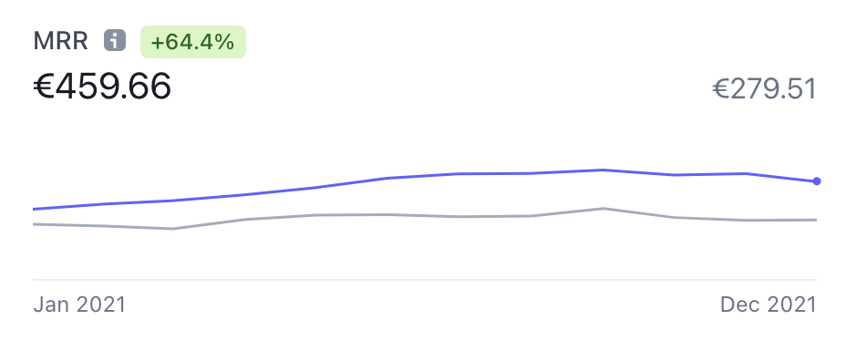 Ghostboard MRR chart of 2021 @ Stripe