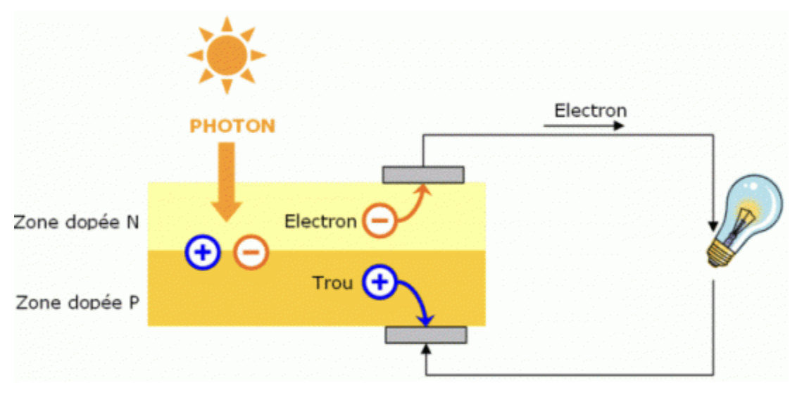 Principe de l'effet photovoltaïque