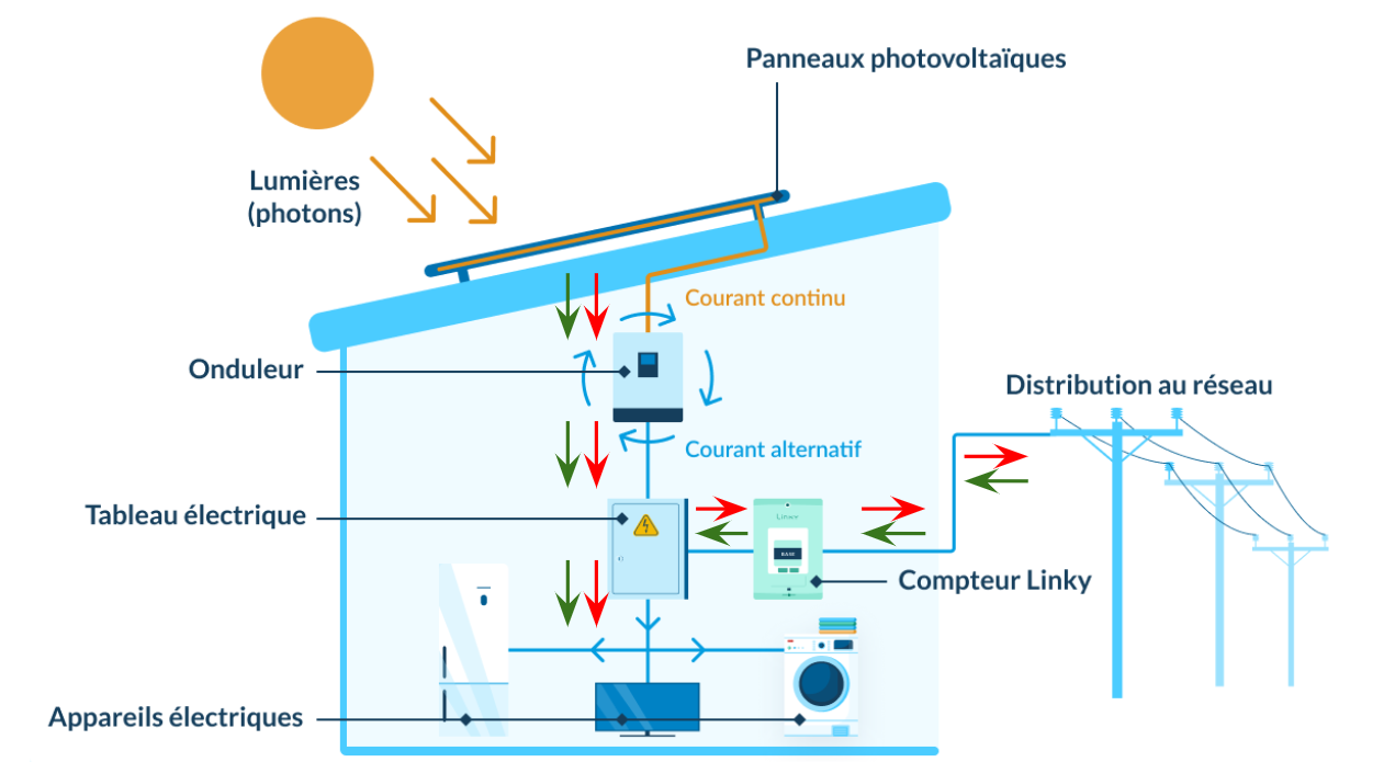 Comment l’onduleur solaire alimente votre maison