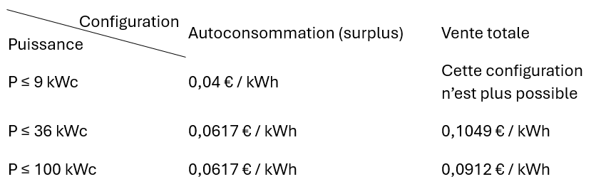 Arrêtés tarifaires photovoltaïques en métropole