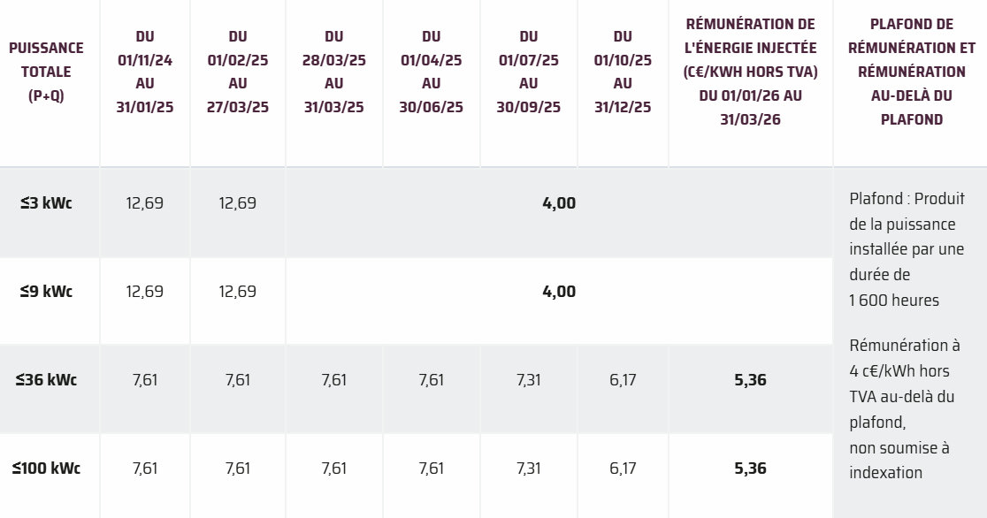 Tarif de vente des surplus en obligation d'achat (EDF OA) en 2026