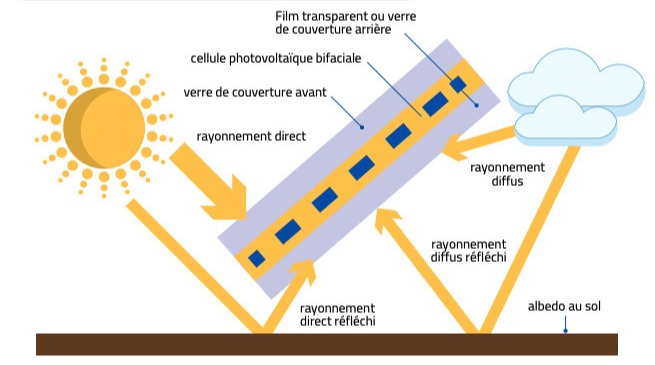 Principe de fonctionnement du panneau bifacial