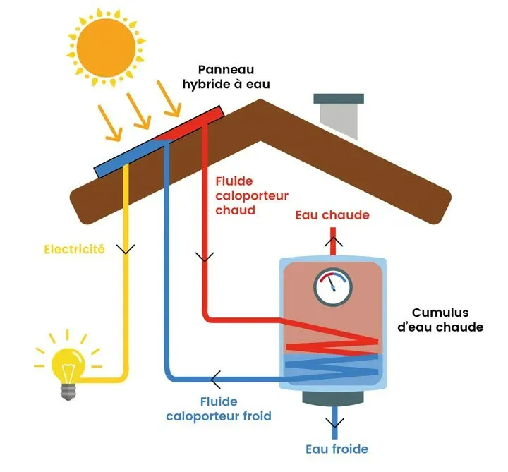 Principe de fonctionnement du panneau hybride à eau