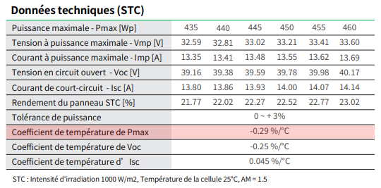 Coefficient de température d'une fiche technique de panneaux solaires