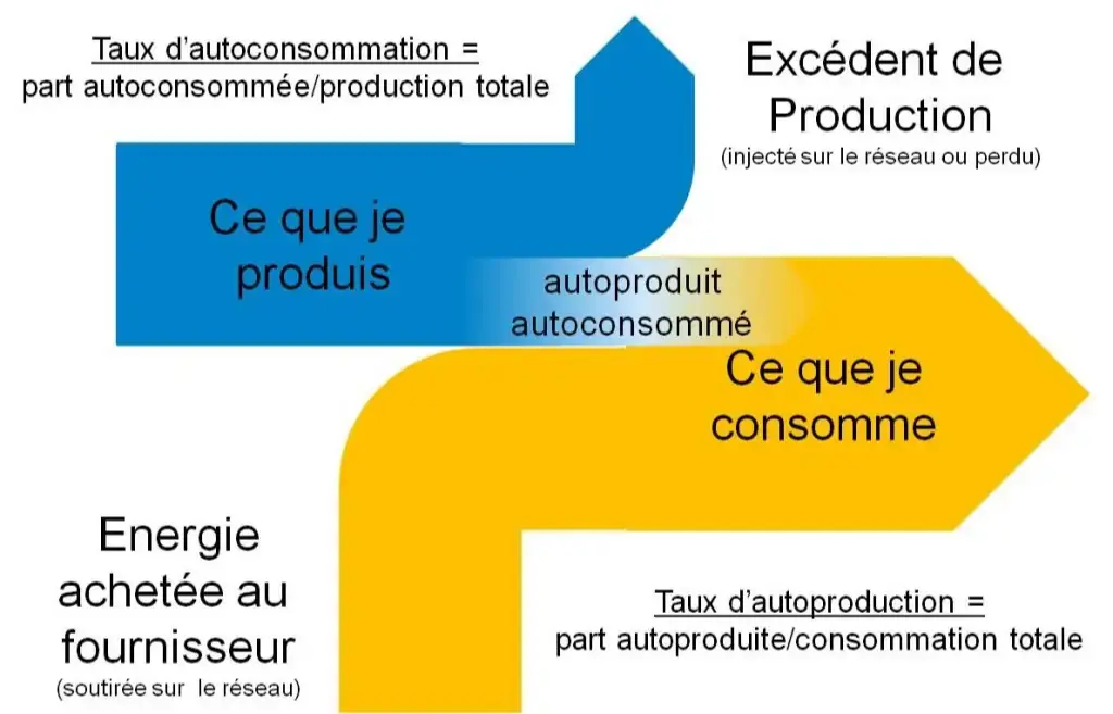 Comprendre l’autoconsommation et l’autoproduction photovoltaïque