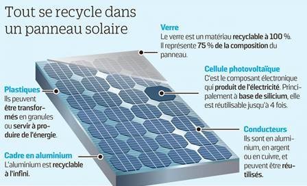 Composition d'un panneau photovoltaïque