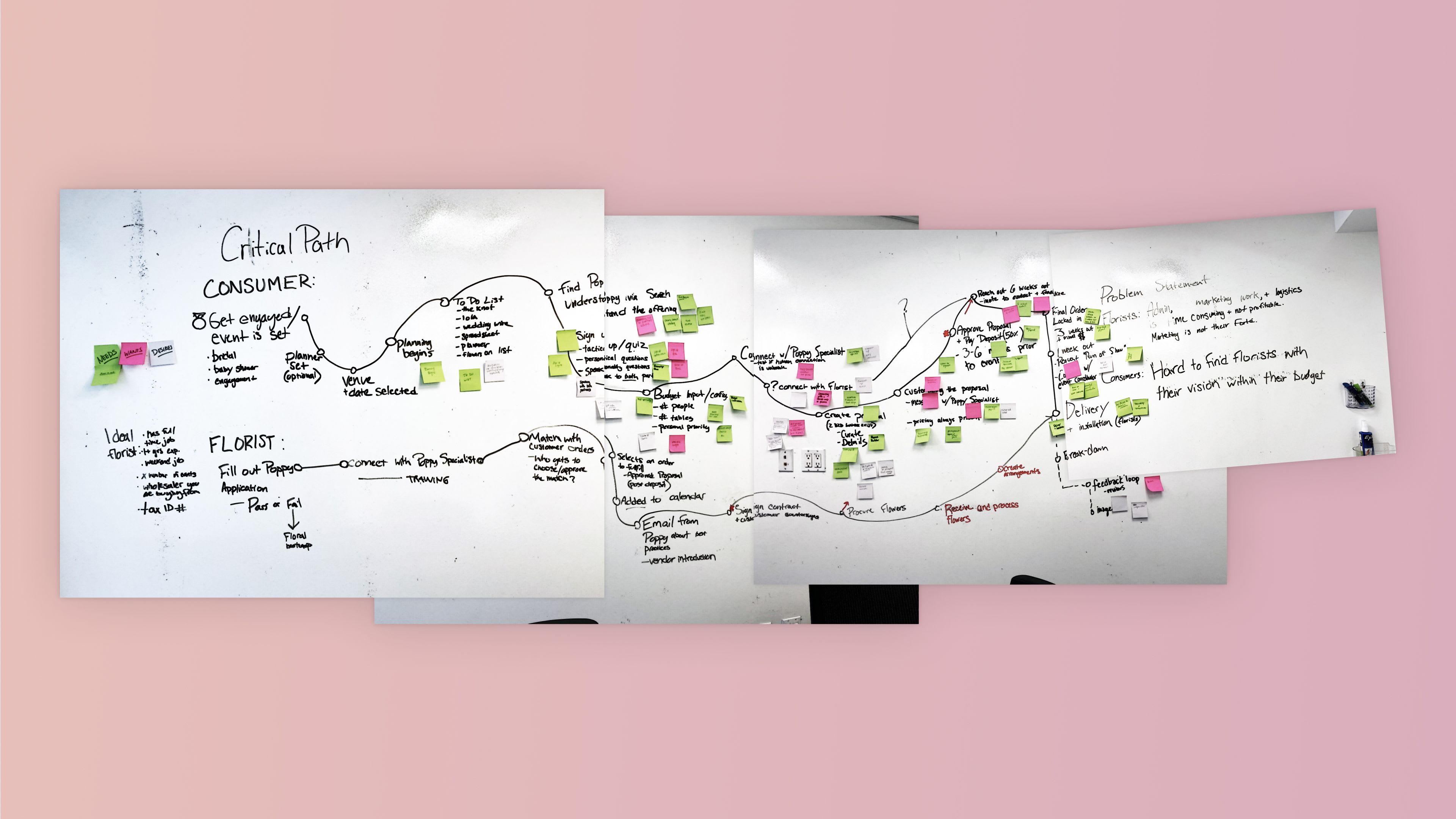 Whiteboard ‘Critical Path’ journey map for consumer and florist flows with sticky notes