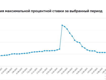 Ставки по вкладам снижаются