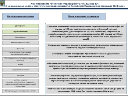О национальных целях и стратегических задачах развития Российской Федерации на период до 2024 года