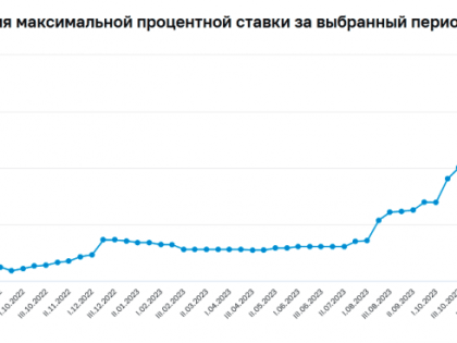 Ставки по вкладам в крупнейших банках снизились на фоне стабилизации ключевой ставки ЦБ РФ. Что это означает?