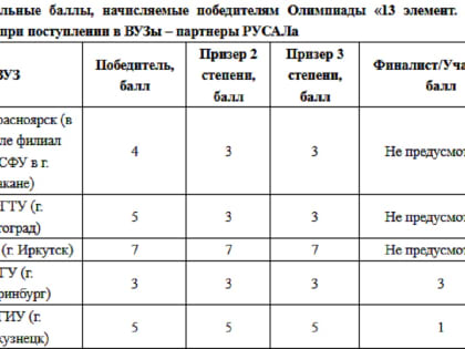 Олимпиада «13 элемент. Alхимия будущего» принесет абитуриентам дополнительные баллы