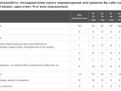 РПЦ теряет поколение Z