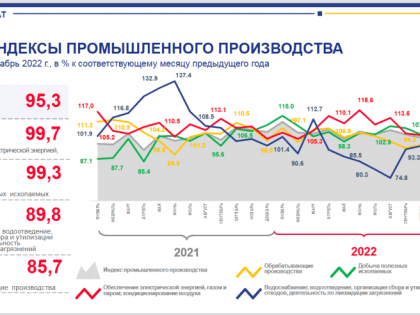 Промпроизводство в Иркутской области в декабре сократилось на 4,7%