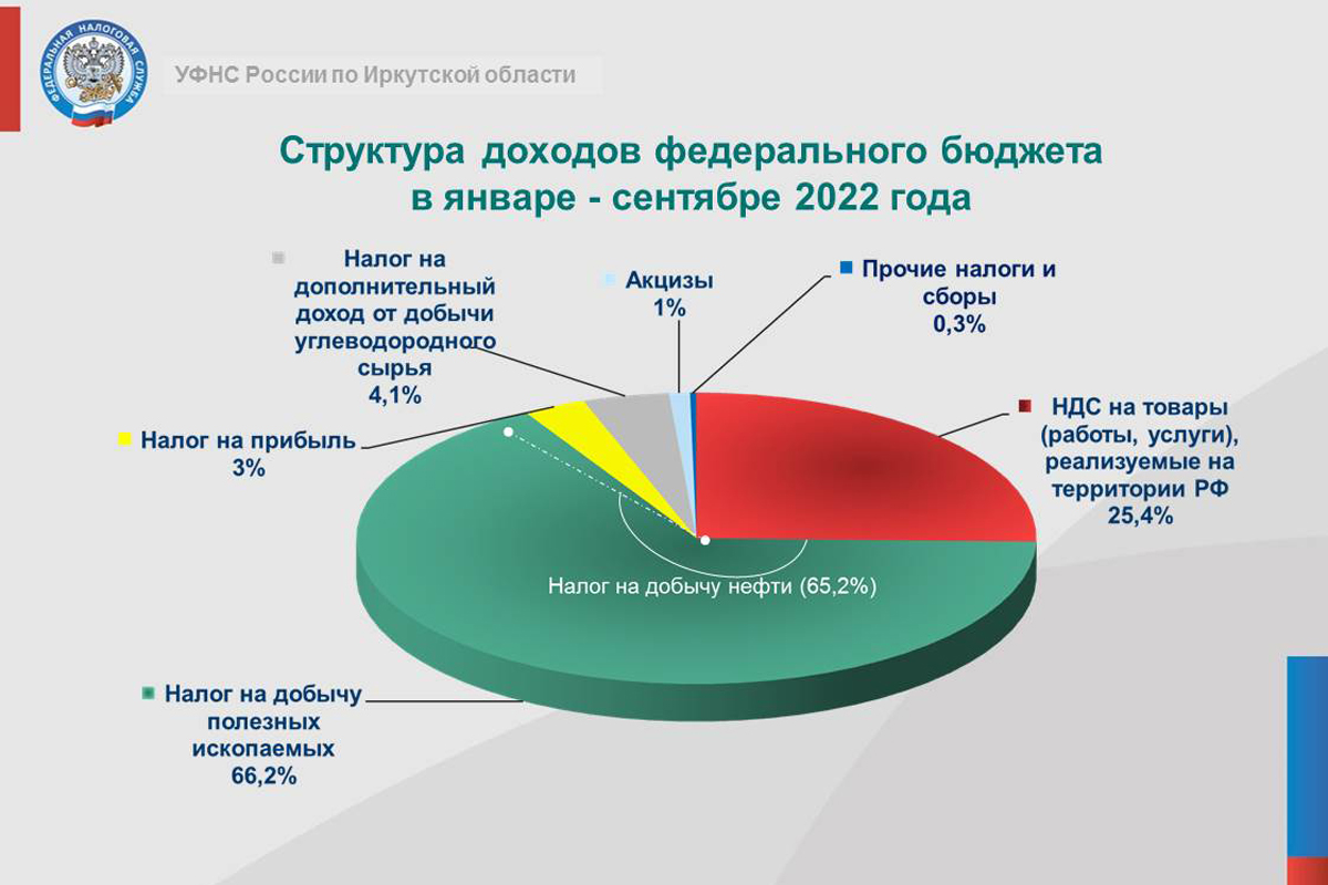 Федеральные доходы. Бюджет региона. Бюджет России. Бюджет Иркутской области. Доходы.