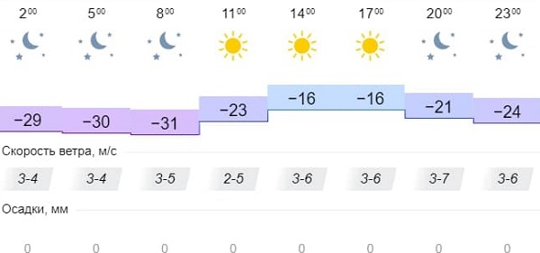 Прогноз погоды ангарск на неделю точный подробно. Погода в Братске сегодня.