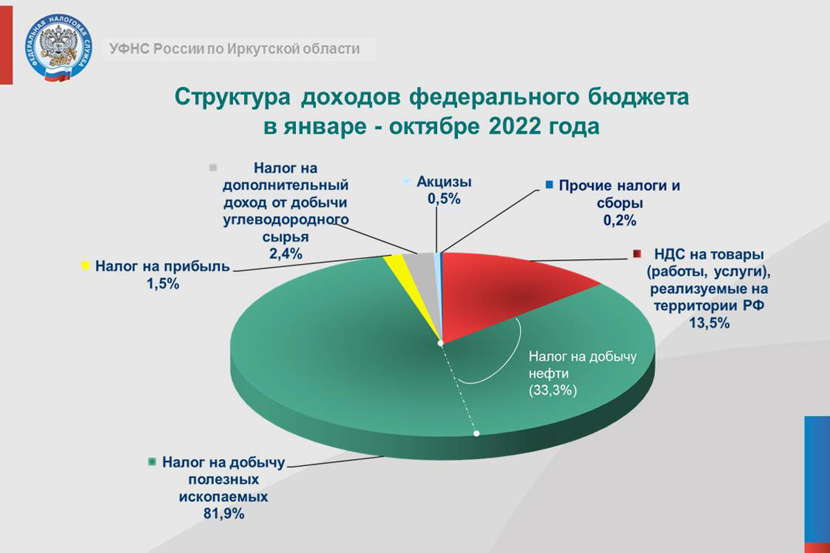 Поступления налогов в бюджет