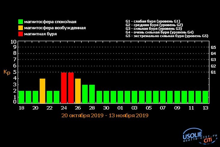 Магнитные бури киров. Магнитные бури в Москве. Магнитные бури сегодня в Москве сейчас. Есть ли сегодня магнитная буря. Магнитные бури в Братске.