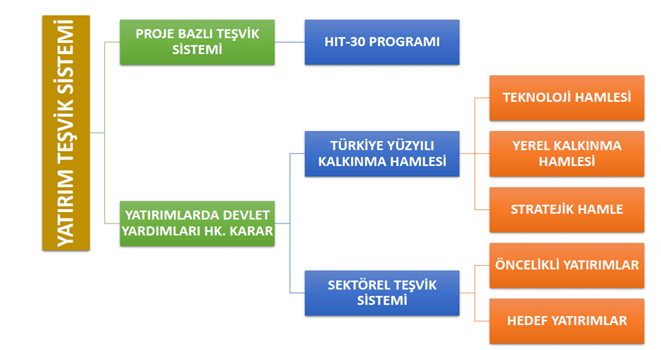 Yatırım Teşvikleri ve Devlet Destekleri Danışmanlığı