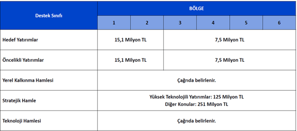 Asgari Yatırım Tutarları Tablosu
