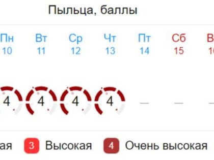 Высокий уровень пыльцы ждет волгоградцев в течение недели