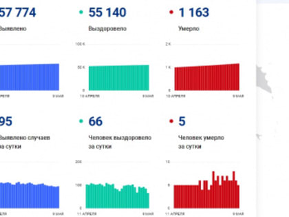 95 новых заболевших и 5 смертей за сутки: в Волгоградской области пока еще побеждает коронавирус