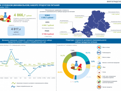 В Волгоградской области изменилась стоимость минимального набора продуктов