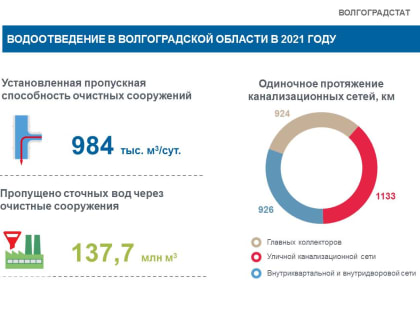 В Волгоградской области протяженность канализации достигла 3000 км