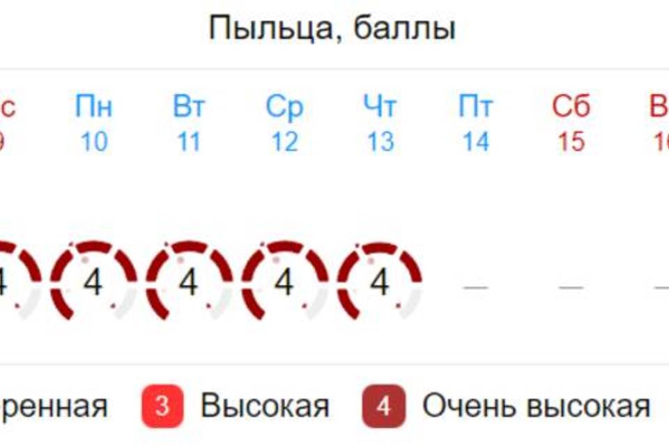 Высокий показатель пыльцы. Уровень пыльцы в воздухе. Климатическая гектограмма Волгоград. Уровень пыльцы в москве